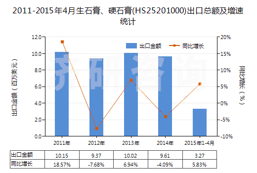 2011-2015年4月生石膏、硬石膏(HS25201000)出口總額及增速統(tǒng)計(jì)